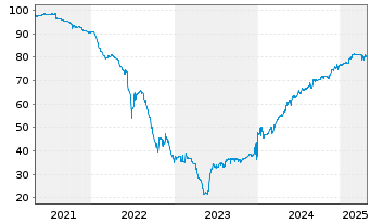 Chart G City Europe Ltd. EO-FLR Notes 2021(21/Und.) - 5 années