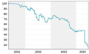 Chart Compact Bidco B.V. EO-Bonds 2021(21/26) Reg.S - 5 années