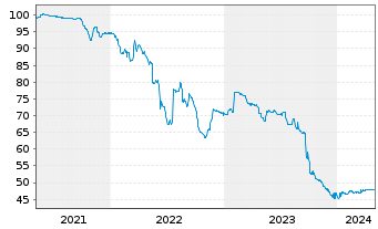 Chart Compact Bidco B.V. EO-Bonds 2021(21/26) Reg.S - 5 années