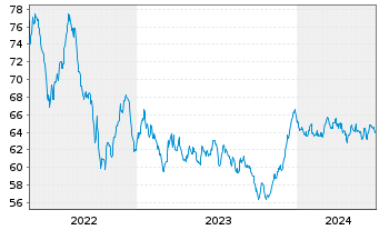 Chart Nationwide Building Society Mortg.Cov.Bds 2021(41) - 5 Years