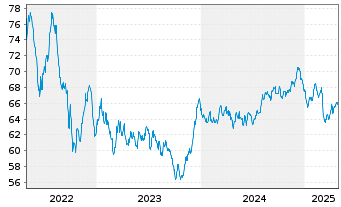 Chart Nationwide Building Society Mortg.Cov.Bds 2021(41) - 5 Years