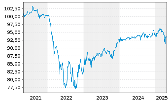 Chart ZF Finance GmbH MTN v.2021(2021/2027) - 5 années