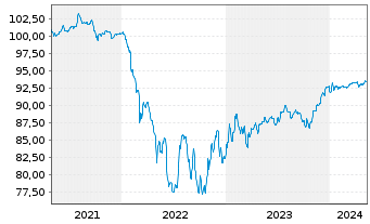 Chart ZF Finance GmbH MTN v.2021(2021/2027) - 5 années