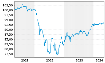 Chart ZF Finance GmbH MTN v.2021(2021/2027) - 5 Jahre