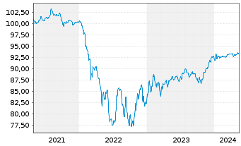 Chart ZF Finance GmbH MTN v.2021(2021/2027) - 5 Years