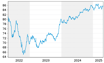 Chart EQT AB EO-Notes 2021(21/31) Reg.S - 5 années