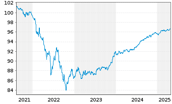 Chart Morgan Stanley EO-FLR Med.-T. Nts 21(21/27) J - 5 Jahre