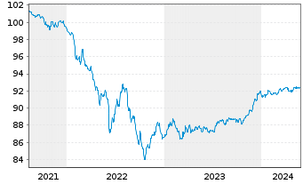 Chart Morgan Stanley EO-FLR Med.-T. Nts 21(21/27) J - 5 années