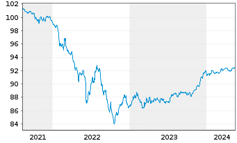 Chart Morgan Stanley EO-FLR Med.-T. Nts 21(21/27) J - 5 Years