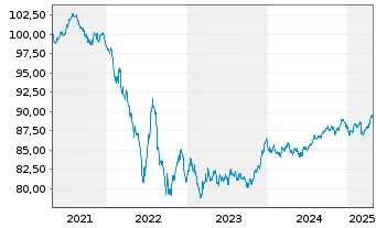 Chart Coca-Cola Co., The EO-Notes 2021(21/30) - 5 Years