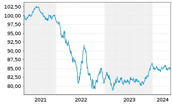 Chart Coca-Cola Co., The EO-Notes 2021(21/30) - 5 Years