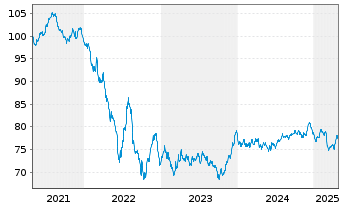 Chart Coca-Cola Co., The EO-Notes 2021(21/36) - 5 Years