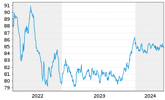 Chart Andorra EO-Medium-Term Nts 2021(31) - 5 Years