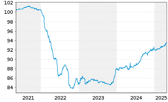 Chart Emirates Telecommunic. Grp Co. -T.Nts.2021(28/28) - 5 Jahre