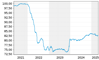 Chart Emirates Telecommunic. Grp Co. -T.Nts.2021(33/33) - 5 années