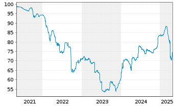 Chart Herens Midco S.à r.l. EO-Notes 2021(21/29) Reg.S - 5 Jahre