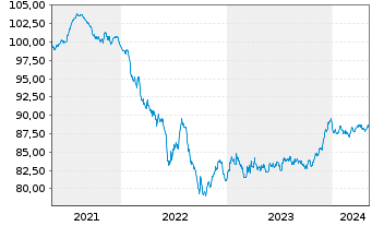 Chart Aker BP ASA EO-Medium-Term Nts 2021(21/29) - 5 années