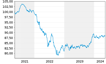 Chart Aker BP ASA EO-Medium-Term Nts 2021(21/29) - 5 Years