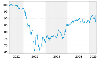 Chart MAHLE GmbH Medium Term Notes v.21(28/28) - 5 Years