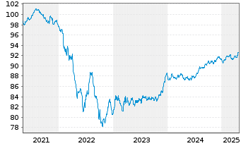 Chart Holding d'Infrastr. de Transp. EO-MTN. 2021(21/28) - 5 Years