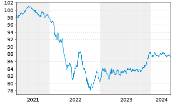 Chart Holding d'Infrastr. de Transp. EO-MTN. 2021(21/28) - 5 années