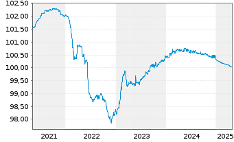 Chart Barclays Bank UK PLC Mortg.Cov.MTN 21(25/26) - 5 Years