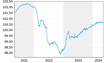 Chart Barclays Bank UK PLC Mortg.Cov.MTN 21(25/26) - 5 années