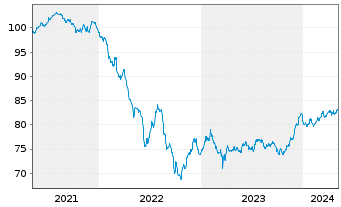 Chart Barclays Bank UK PLC Mortg.Cov.MTN 21(31/32) - 5 années
