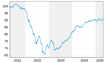 Chart Sagax EURO MTN NL B.V. EO-Med.T.Nts 2021(21/29) - 5 Years