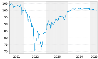 Chart TUI Cruises GmbH Anleihe v.21(21/26) Reg.S - 5 Jahre