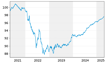 Chart Volvo Treasury AB EO-Med.-Term Notes 2021(21/26) - 5 Years