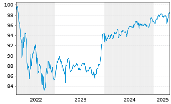 Chart Volkswagen Intl Finance N.V. Nts.2022(27/Und.) - 5 années