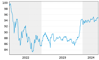 Chart Volkswagen Intl Finance N.V. Nts.2022(27/Und.) - 5 Years