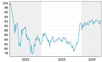 Chart Volkswagen Intl Finance N.V. Nts.2022(31/Und.) - 5 années