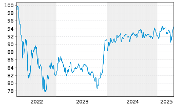 Chart Volkswagen Intl Finance N.V. Nts.2022(31/Und.) - 5 années