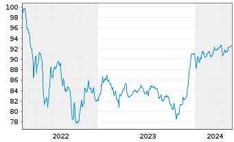 Chart Volkswagen Intl Finance N.V. Nts.2022(31/Und.) - 5 Years