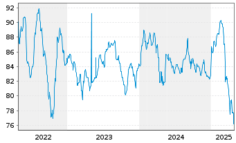 Chart Chrome Bidco S.A.S. EO-Notes 2021(21/28) Reg.S - 5 années