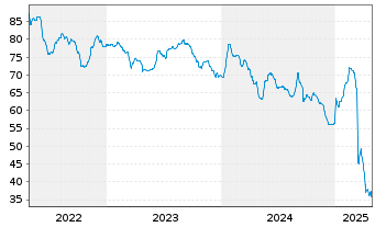 Chart Chrome Holdco S.A.S. EO-Notes 2021(21/29) Reg.S - 5 Years