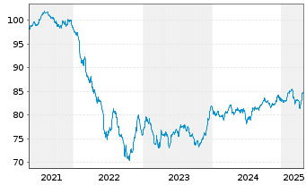 Chart Eurofins Scientific S.E. EO-Bonds 2021(21/31) - 5 Years