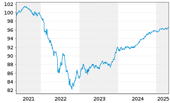 Chart AIB Group PLC EO-FLR Med.-T.Nts 2021(26/27) - 5 années