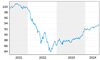Chart Nordea Bank Abp EO-Medium-Term Nts 2021(26/31) - 5 Years