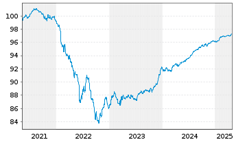 Chart Nordea Bank Abp EO-Medium-Term Nts 2021(26/31) - 5 Jahre