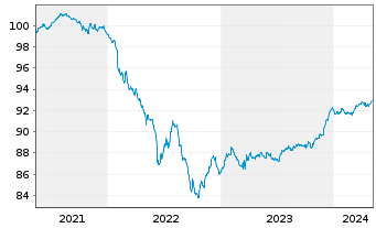 Chart Nordea Bank Abp EO-Medium-Term Nts 2021(26/31) - 5 Jahre