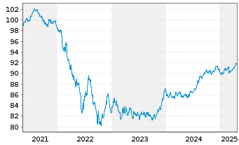 Chart Kellanova Co. EO-Notes 2021(21/29) - 5 Jahre