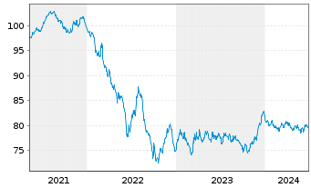 Chart Red Eléctrica Financ. S.A.U. EO-MTN. 2021(21/33) - 5 Years
