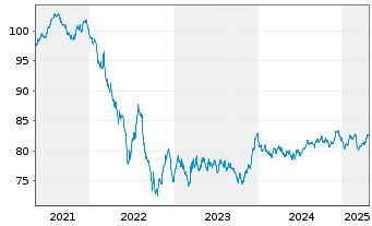 Chart Red Eléctrica Financ. S.A.U. EO-MTN. 2021(21/33) - 5 Years