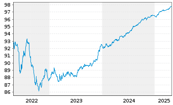 Chart Swedbank AB EO-Non-Pref. FLR MTN 21(26/27) - 5 Years