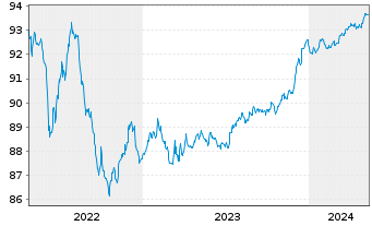 Chart Swedbank AB EO-Non-Pref. FLR MTN 21(26/27) - 5 Jahre