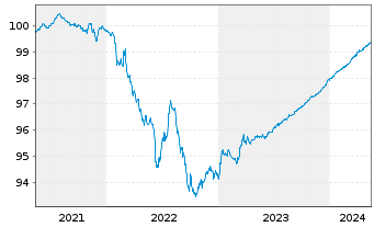 Chart Volkswagen Leasing GmbH Med.Term Nts.v.21(24) - 5 Jahre