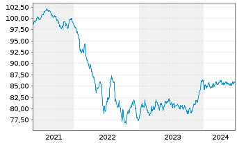 Chart Volkswagen Leasing GmbH Med.Term Nts.v.21(29) - 5 Years